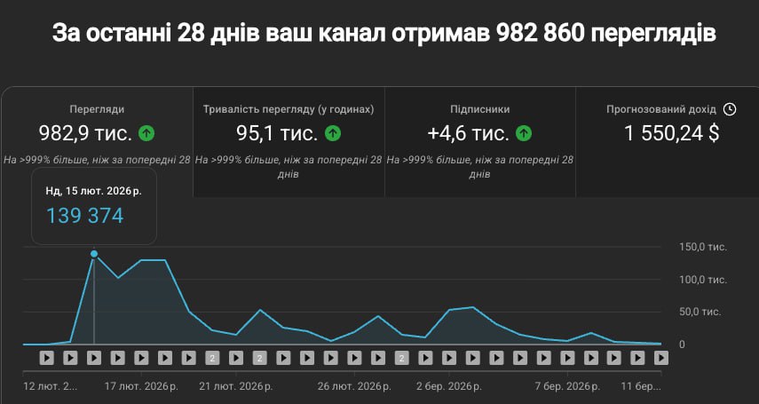 982K переглядів — $1,550