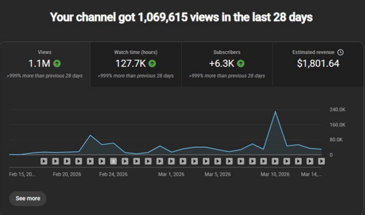 1.1M переглядів — $1,801